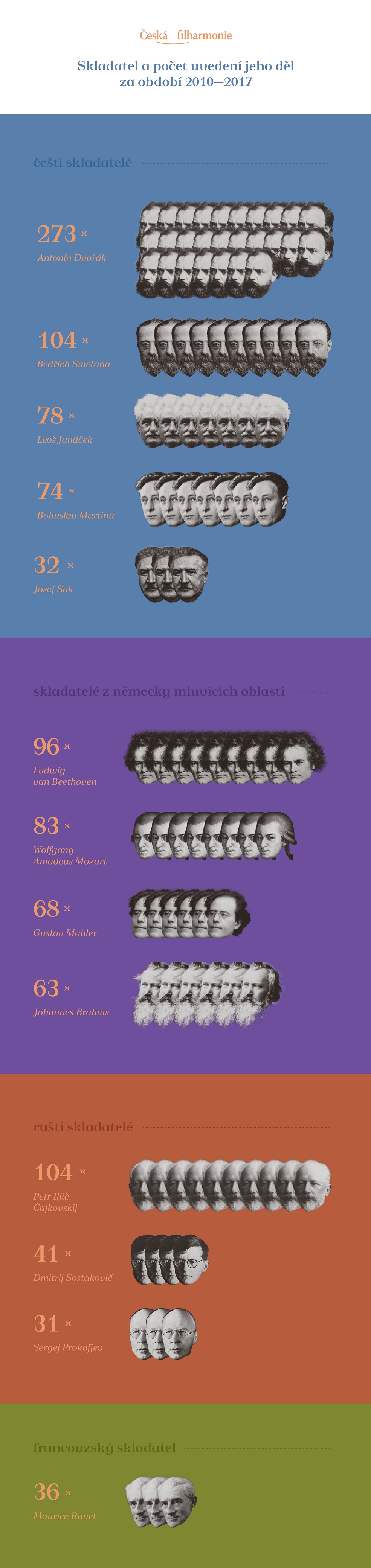 Repertoár České filharmonie v letech 2010-2017, infografika Michal Ocilka